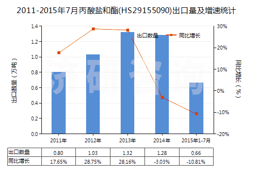 2011-2015年7月丙酸鹽和酯(HS29155090)出口量及增速統(tǒng)計